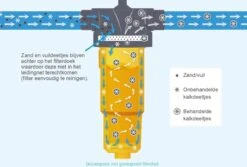 NoCalc CombiCompact PRO Starter Set - Incl. Sensor En Patroon - Waterontharder - Waterontkalker -HG Sales 1200x811 3